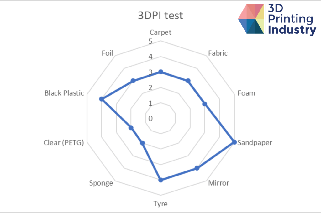 Material matrix and materials radar chart ranking on the 3DPI torture tile. Images by 3D Printing Industry.